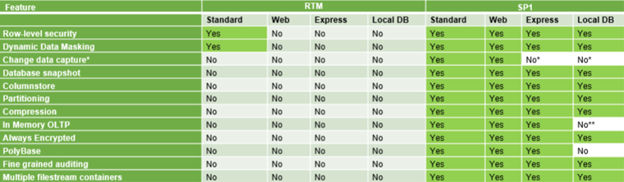 Features of SQL Server 2016 SP1